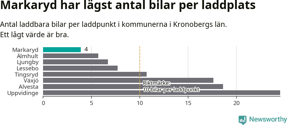 Graf: Antal laddplatser per laddbar bil i Kronobergs län